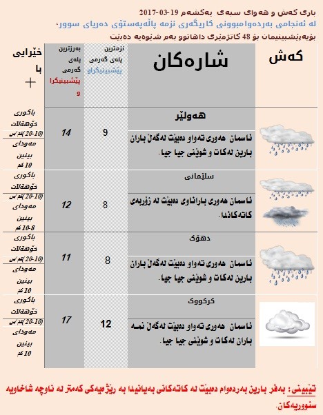 پێشبینیەكانی كەشناسی بۆ سبەی